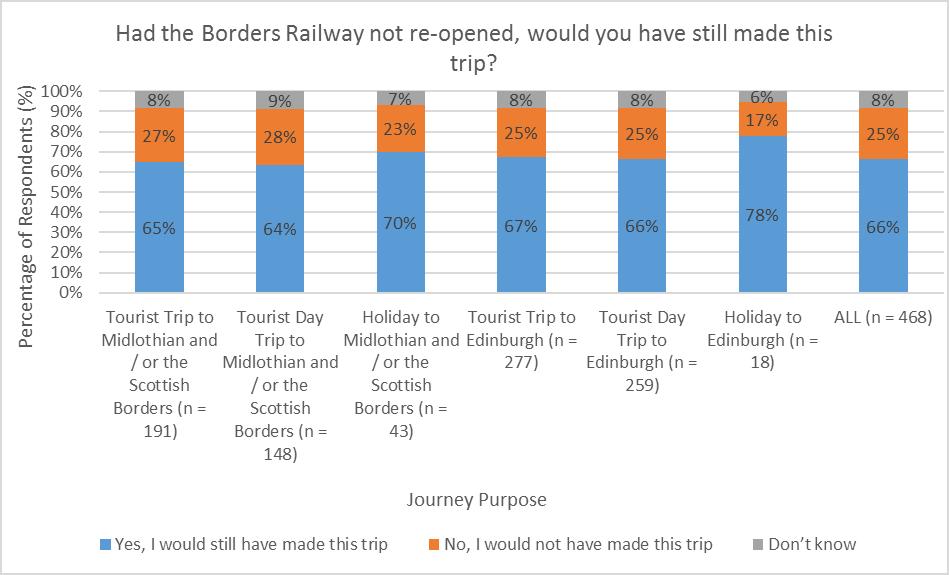 Figure 14: Likelihood of respondent making trip if the Borders Railway had not re-opened Staying with friends and / or family was the most common accommodation type amongst overnight visitors to both