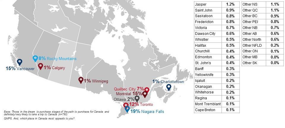 Figure 4.7: Most Appealing Canadian Destination Top 10 Mentions 5.