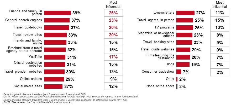 8. Marketing Tactics Sources Used to Look for Information Brazilian long-haul travellers rely on a variety of sources to find information on potential vacation destinations, with recommendations from