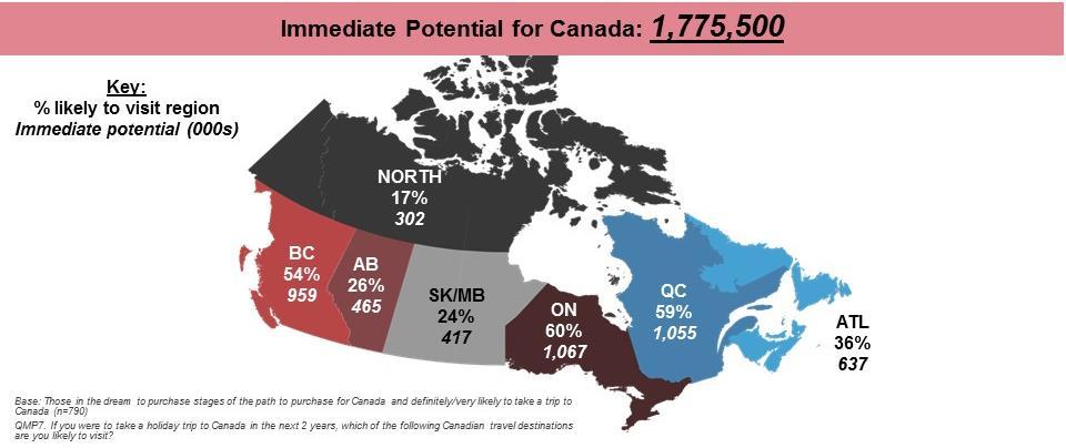 The Atlantic provinces are also of interest, appealing to 36% of potential visitors (just over 600,000). Figure 2.