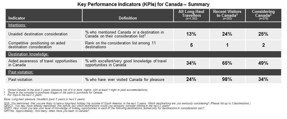 Visitation In terms of past visitation, 24% of Brazilian long-haul travellers indicate they have visited Canada on a leisure trip at some point in their lifetime.
