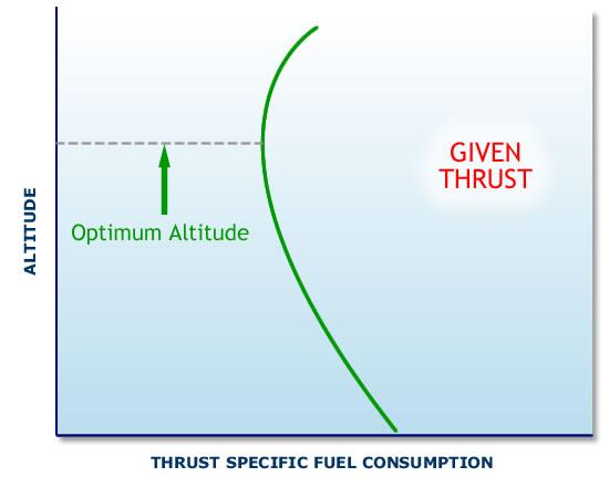 (TSFC) is a measure of engine efficiency.
