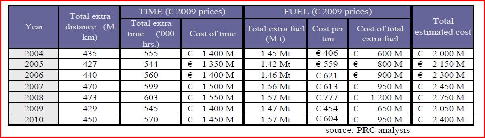 Estimated costs of ATFM delay [>15 minutes] The cost of