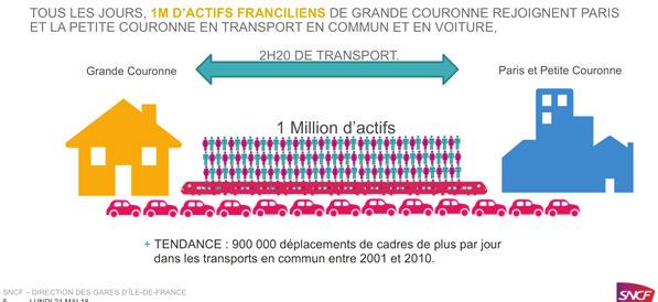 Number of daily trips between Paris and the Inner suburbs (SNCF) Workers who spend less than a quarter of an hour commuting take advantage of this to make other trips (one more than other workers)