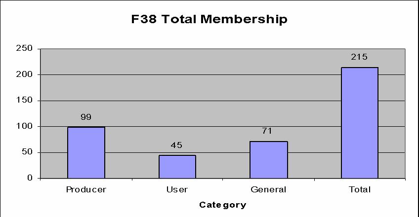 F38 Membership Report Dec