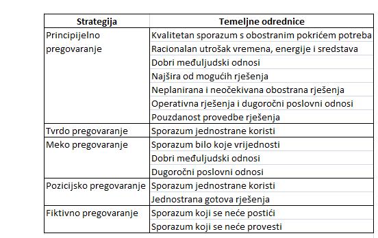 Tablica 2: Strategije poslovnog pregovaranja Izvor: Tudor, G., Kompletan pregovarač umijeće poslovnog pregovaranja,: MEP Consult, Zagreb, 1992, str. 20-21.