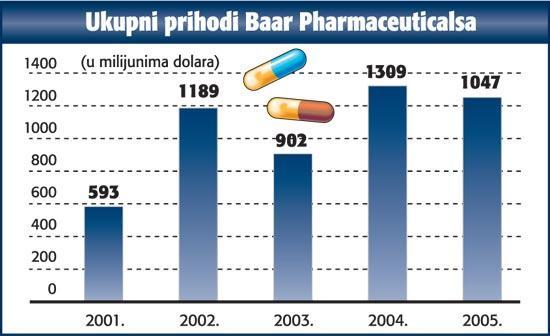 Grafikon 4: Ukupni prihodi Baar Pharmaceuticalsa Izvor: www.poslovni.hr Izvanredni troškovi preuzimanja i integracije s Barr Pharmaceuticalsom iznosili su 112 milijuna dolara.