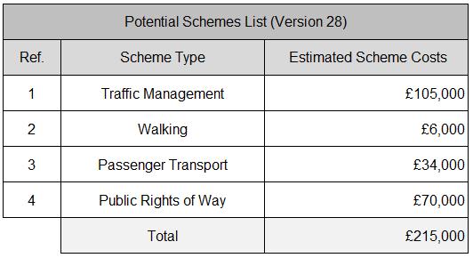 MALDON DISTRICT LOCAL HIHWAY PANEL POTENTIAL SCHEMES LIST (Version 28) This Potential Scheme List identifies all of the scheme requests which have been received for the consideration of the Maldon