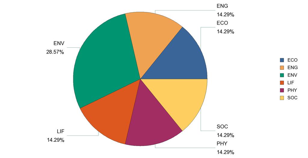 Project distribution by scientific panel (CR) Gender of CR researchers involved in MSCA actions Scientific Panel Female Male Total (OCAF) 36 % 64 % Total (CR) 33 %