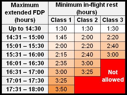 9 3 Sectors or all sectors less than or equal to 9 3 FCM 4 FCM 3 FCM 4 FCM Class 1 17:00 18:00 16:00 17:00 Class 2 16:00 17:00 15:00 16:00 Class 3