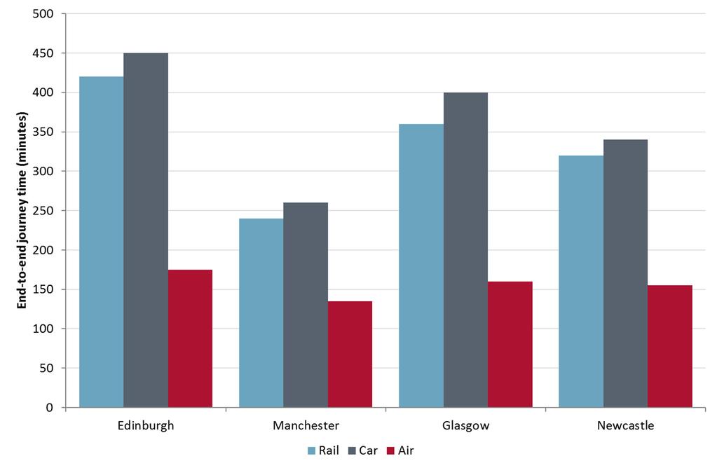 Figure 2.4: Comparison of approximate end to end rail, car and air journey times Source: Steer Davies Gleave analysis Local businesses also see these services as price competitive with rail.
