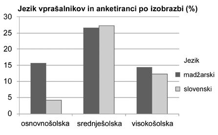 90 Anna Kolláth V skupini slovenske večine nastane z distribucijo dveh neodvisnih spremenljivk (starost in izobrazba) povsem druga slika kot pri manjšinski skupini.