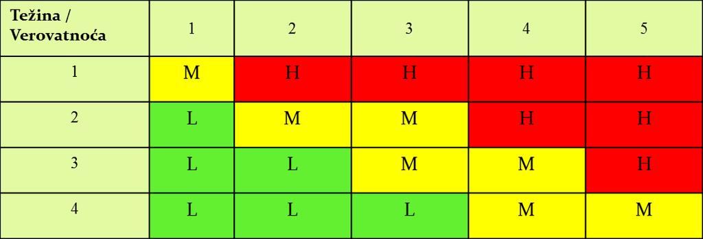 klasifikuje kao visoko rizičan (H), srednje-rizičan (M) i nisko-rizičan (L) prema