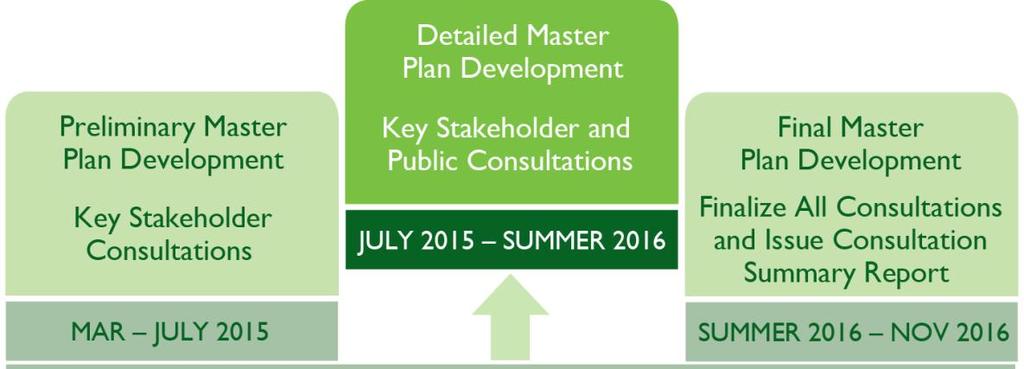 Consultation Master Plan 2045 is a three-phase initiative, programmed around