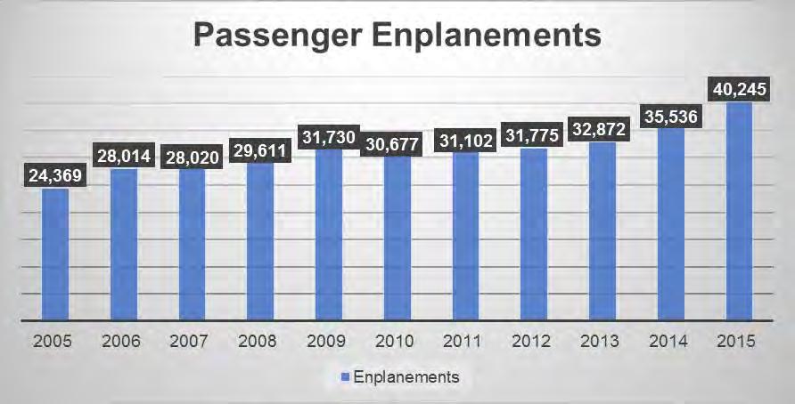 Passenger Enplanements Rank Enplanements Factor r 1 City Lodging Tax 0.94 2 Local Earnings 0.92 3 GRP 0.91 4 GDP 0.