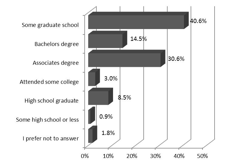Education Irving hotel guests are well-educated. Over half (55.1%) are at least college graduates, including 40.6 percent who have attended some graduate school. Figure 5.