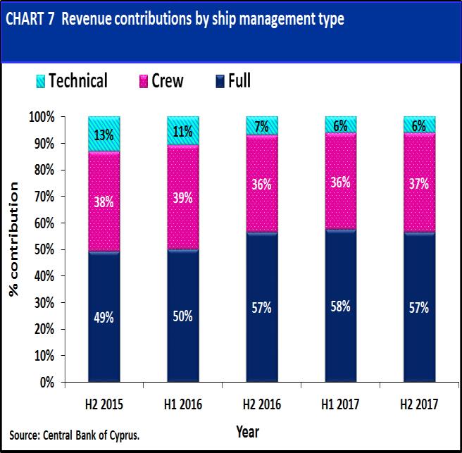 SHIP MANAGEMENT SERVICES Chart 6 provides a tree diagram of the industry s revenues with analysis by type of ship management service and country of payment.