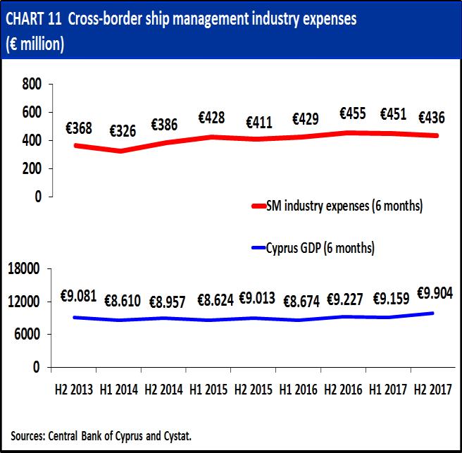 As a result, charter rates remain considerably low for ship owners servicing the repayment of their vessels. An increased demand for large oil tankers and gas carriers (LNG).
