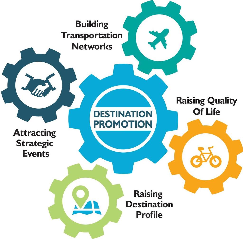 Destination Management, Marketing & Sales The Big Picture