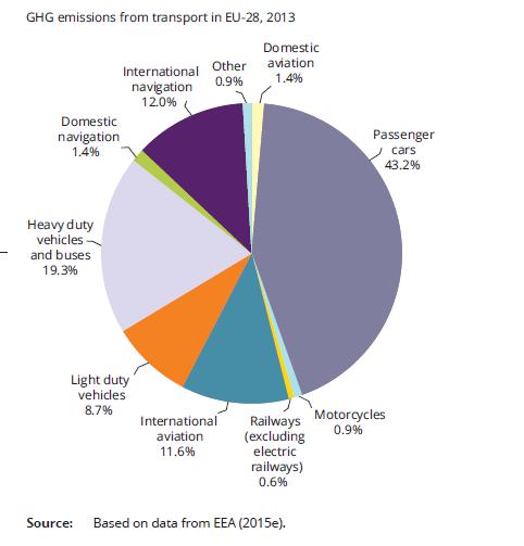 Figure V-2: Contribution of the different modes of transport to EU transport GHG emissions in 2013 3.