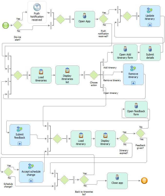 4.5 BUSINESS PROCESS MODEL In order to get the better idea how the app should work it is always highly recommended to have a business process model.