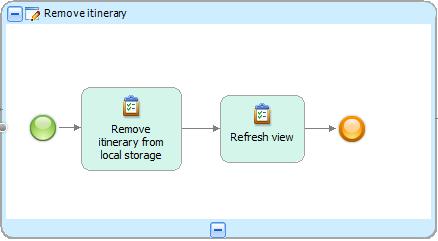 Figure 29. Internal process Remove itinerary. Internal process Remove itinerary is quite simple. It contains only of two internal tasks.