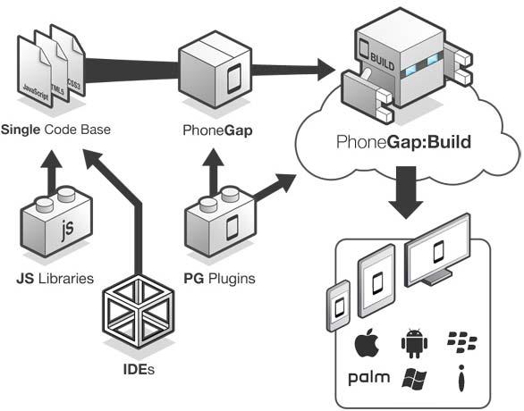Figure 32. Visualization of Adobe Phonegap [14]. However along with the source code and graphical images it still needs to add some configuration.