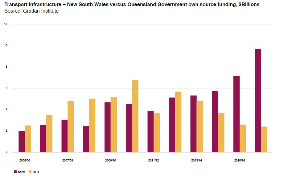 NSW is now outstripping Queensland
