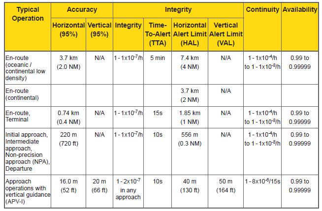 ICAO SoL GNSS service performance requirements Page 16 ICAO