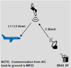NAVISAT Navigation Service Page 9 Aeronautical Navigation Service SBAS Signal Broadcast Service Description Provision of SBAS Aeronautical navigation signal between: - SBAS Service provider and