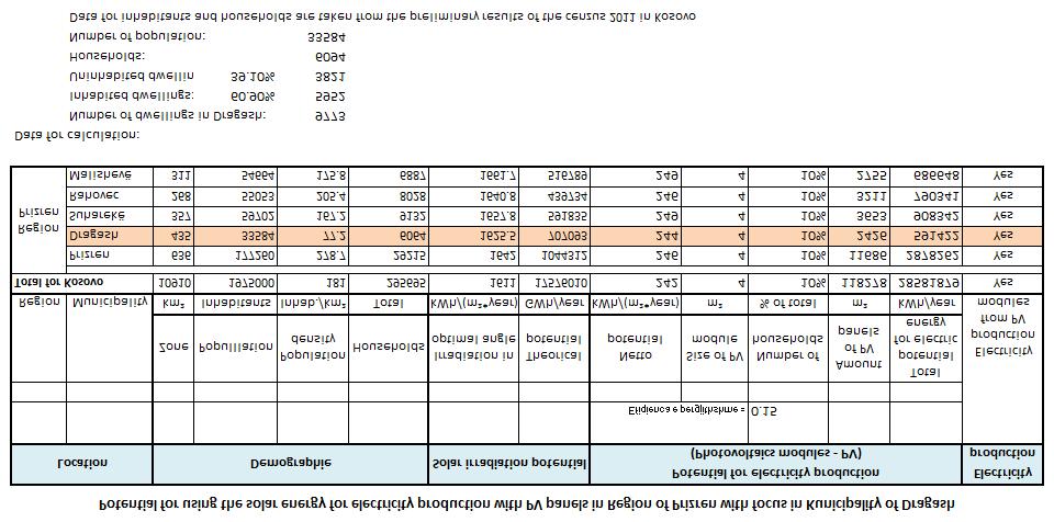 Table 5 Source: "Study on preparation of design data for solar energy utilization systems in Kosovo"