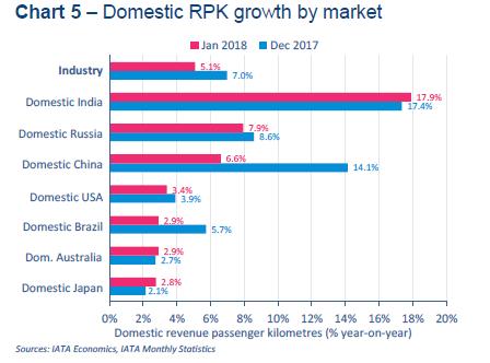 Source: IATA Jnauary 2018 Air Passenger Market Analysis.