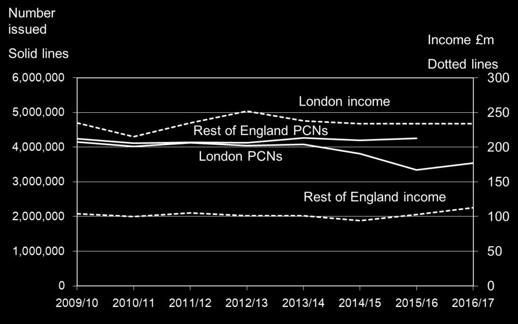 The average income per PCN in London fell to 74 in 2016/17 from 77 in 2015/16. Outside London the average is much lower 26 per PCN (2015/16 data).