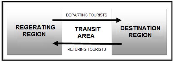 International Scientific Conference GEOBALCANICA 2015 Image 2. Transit tourist system In the contemporary literature, transit tourism is assumed to be a distinct design of the tourist activity.