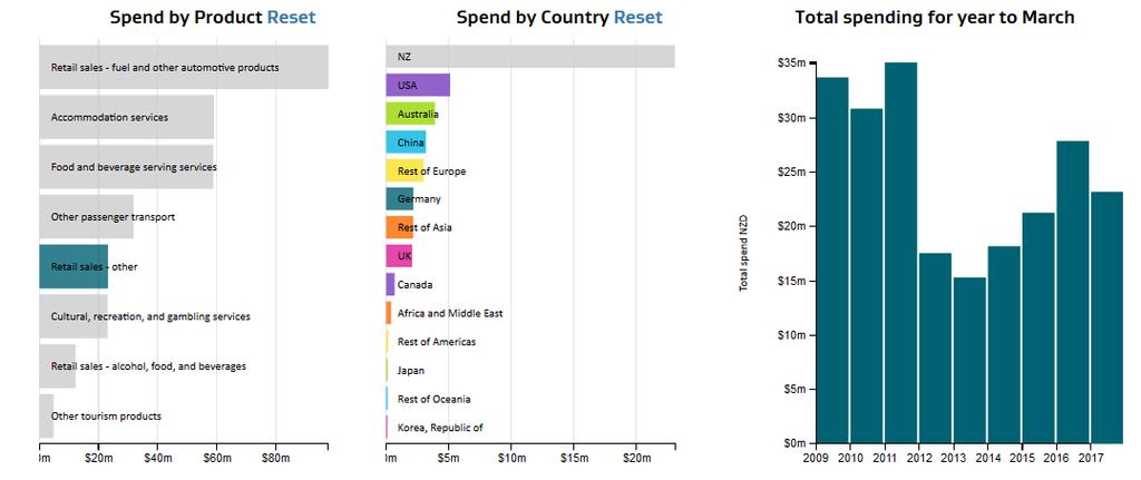 INTERNATIONAL SPEND ON THE WEST