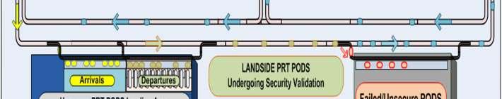 Unsecure PRT PODs Loading Area (Primary