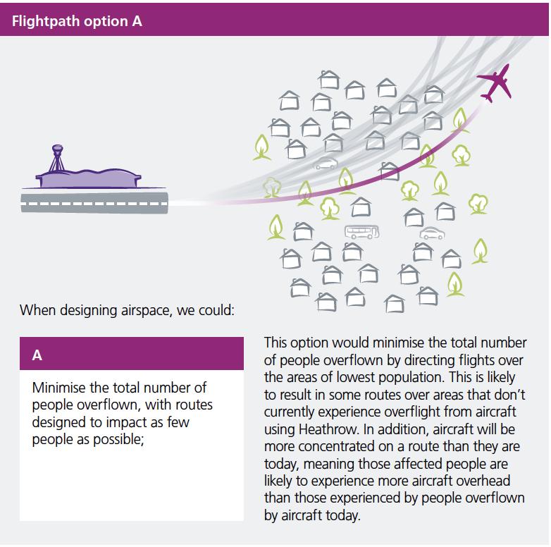 EXAMPLE: AIRSPACE DESIGN PRINCIPLE 1: FLIGHTPATHS A B C