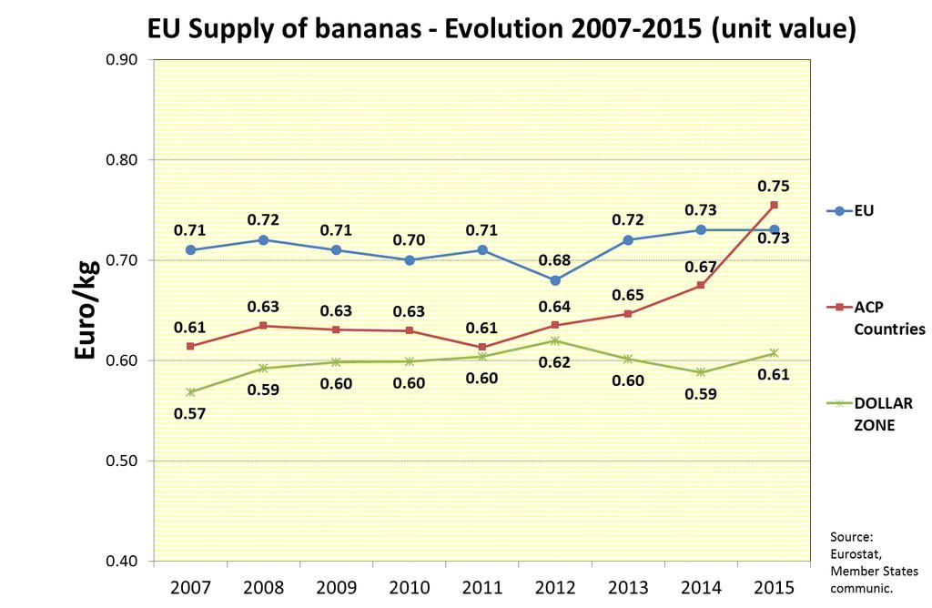 Banana supply in the EU: average
