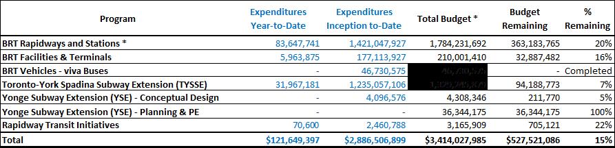 5.0 FINANCIAL UPDATES 5.1 CAPITAL EXPENDITURES SUMMARY YRRTC is the program manager for rapid transit infrastructure that has a total funding of $3.414 billion.