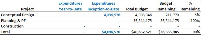 5.5 YONGE SUBWAY EXTENSION PROGRAM Expenditures to date are: 5.6 OPERATING EXPENDITURES SUMMARY As at end of June 2018, the Gross Operating Expenditures and Net Operating Expenditures are $33.