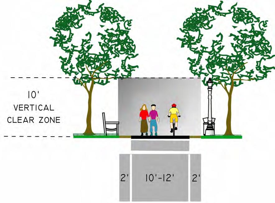 Figure 1. Shared Use Path Shared Use Path Figure 3 illustrates a typical shared use path design that is appropriate for Molalla s backbone trails, some primary ring trails, and radial connectors.