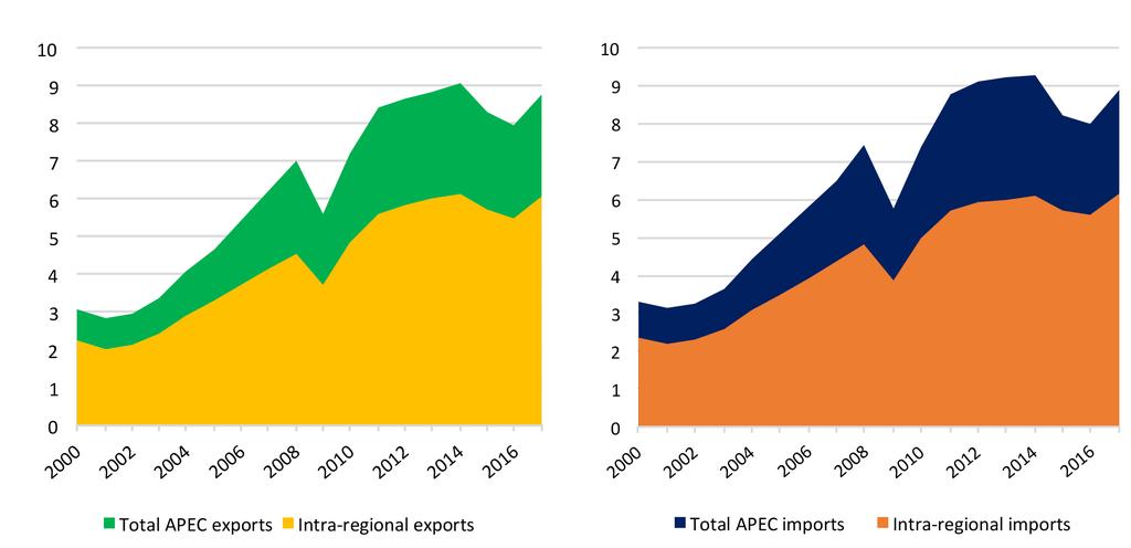 APEC Trade Indicators 2.