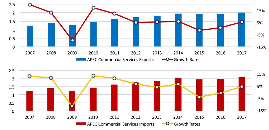 APEC Trade Indicators 2.