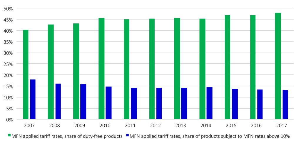 APEC Trade Liberalization Indicators 3.1 MFN Applied Tariff Rates above 10% and Duty-free (percent share), 2007 2017 47.9% 40.1% 18.0% 13.