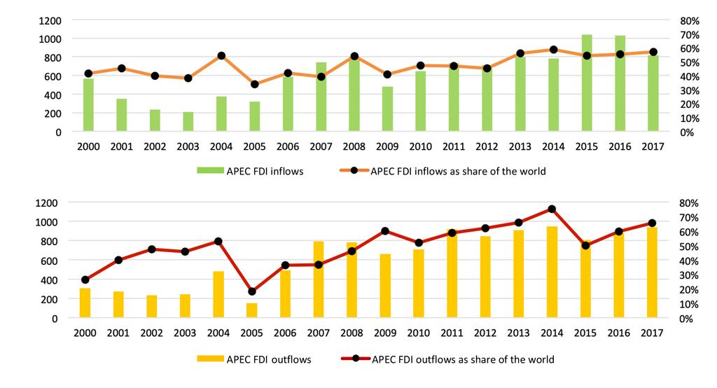 APEC Investment Indicators 4.1 FDI Inflows and Outflows in APEC (value in USD billion, share in percent), 2000 2017 FDI Inflows USD Billion 41.6% 564.5 57.0% 815.1 FDI Outflows 65.5% USD Billion 26.