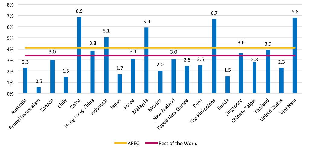 APEC Macroeconomic Indicators 1.2 Real GDP Growth (annual percent), 2017 4.1% 3.4% The APEC region outperformed the rest of the world (ROW) with regard to real GDP growth, registering 4.