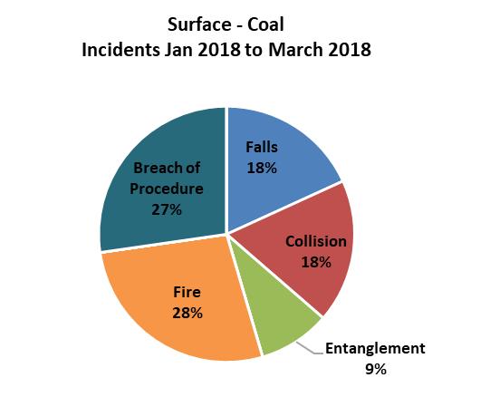 Incident breakdown: Surface Coal