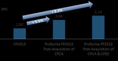 annualised NPI yield for CPCA is 4.5% 1 and 4.