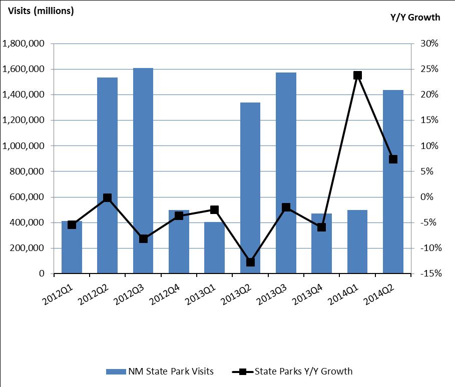 State Parks Visits Objective: Grow visitation to New Mexico s outdoor recreational attractions. State parks visits decreased by 6.6% in 2013, although visitation increased by 11.