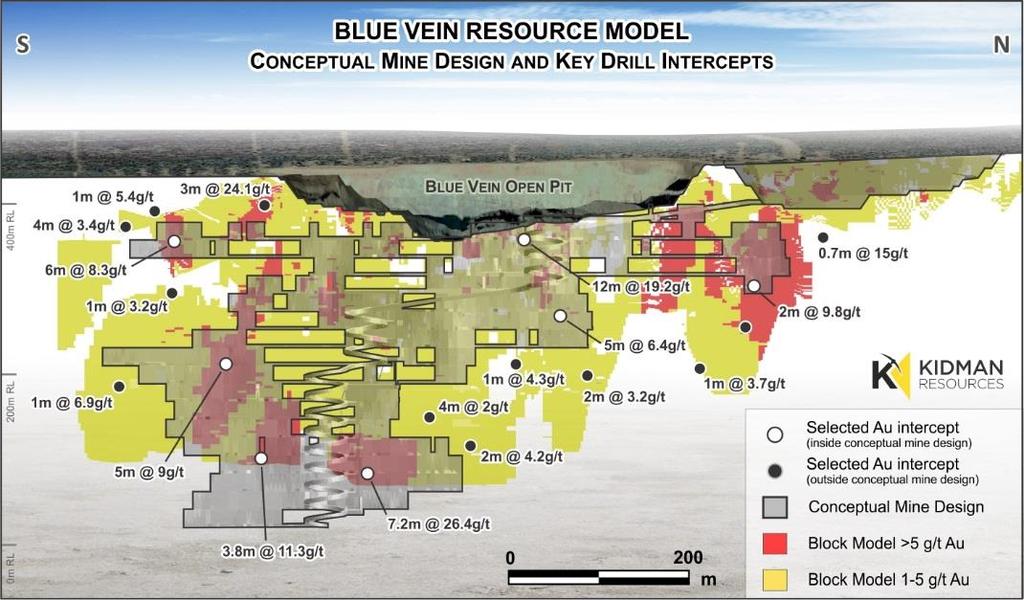 The key deposit being targeted by Kidman is Blue Vein, which at a 3 gpt cut off has a 208,000-ounce Combined Measure, Inferred and Indicated Mineral Resource of 963,000t @ 6.7gpt.